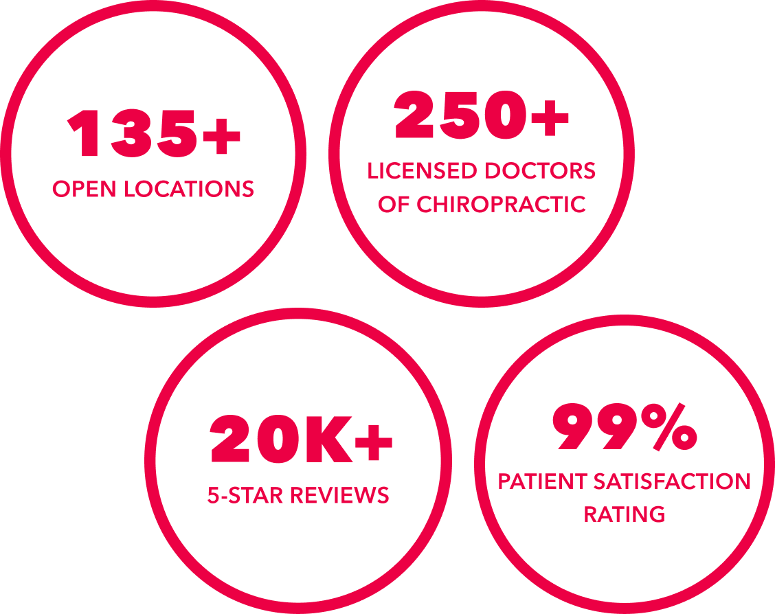 Graphic displaying franchise statistics: over 135 locations, 250+ licensed chiropractors, 20,000+ 5-star reviews, and a 99% patient satisfaction rating.