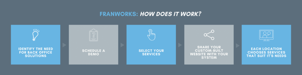 Infographic explaining how Franworks works.