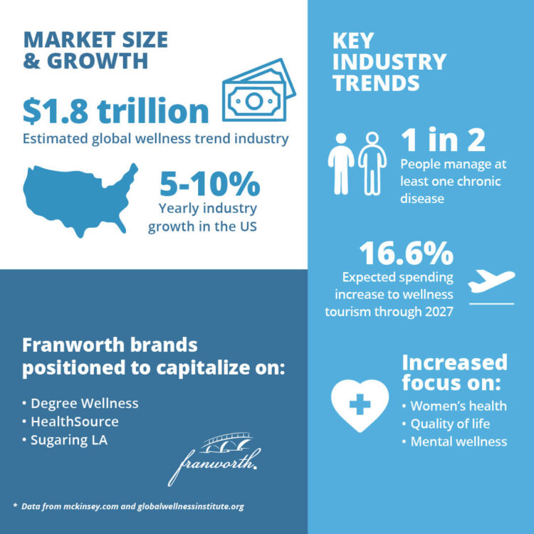 Infographic showcasing key statistics about the health and wellness industry, including a global market value of $1.8 trillion, 1 in 2 people managing at least one chronic disease, a projected 16.6% increase in wellness tourism spending through 2027, and growing emphasis on women's health, quality of life, and mental health.